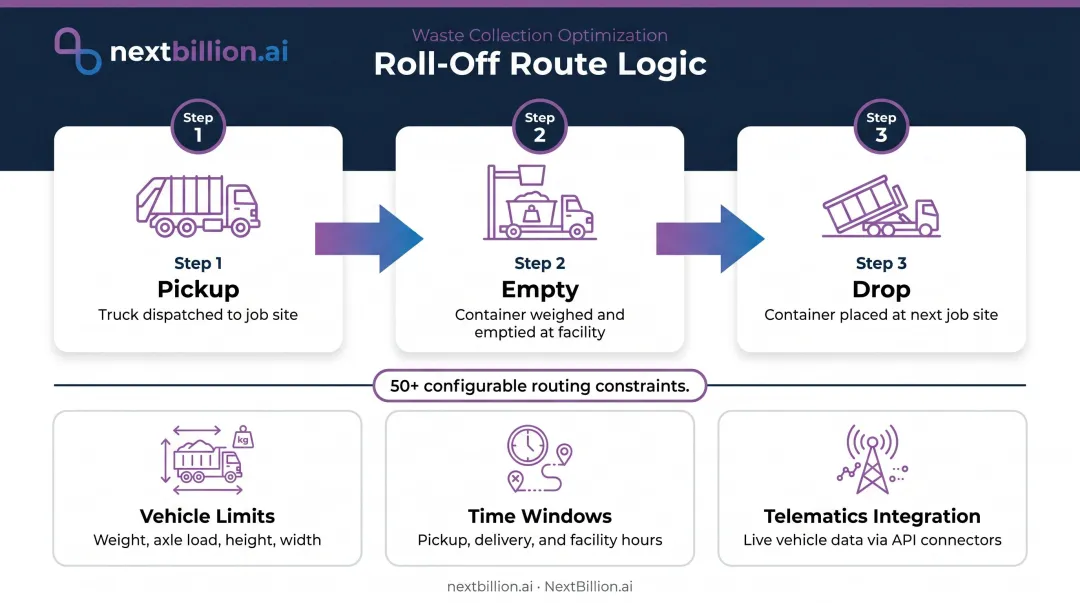 Roll-off route optimization three-step process with configurable constraint categories