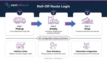 Roll-off route optimization three-step process with configurable constraint categories