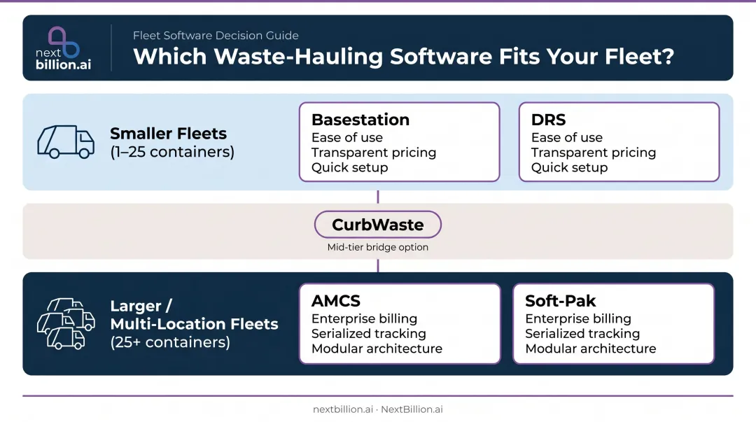Roll-off fleet management software selection guide by fleet size and operational complexity