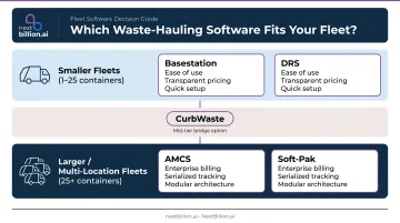 Roll-off fleet management software selection guide by fleet size and operational complexity