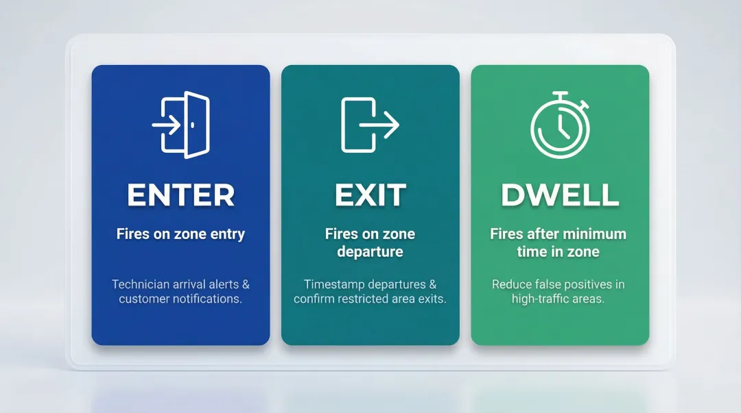 Three geofence trigger types ENTER EXIT DWELL compared by use case