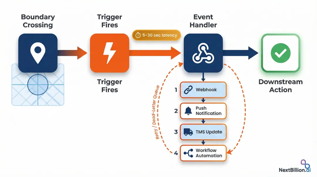 Geofence event handler pipeline from trigger to downstream action workflow