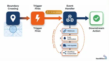 Geofence event handler pipeline from trigger to downstream action workflow