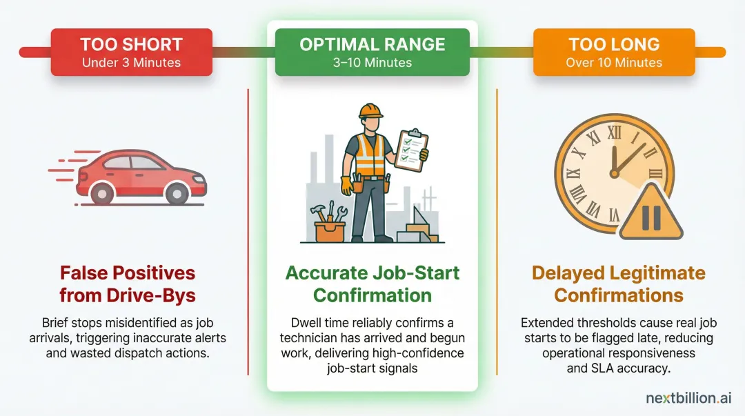 Dwell trigger threshold settings short medium long duration impact comparison