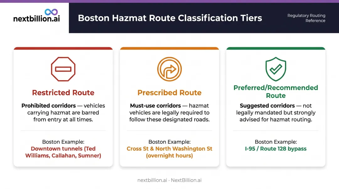 Boston hazmat route three-tier classification system comparison infographic