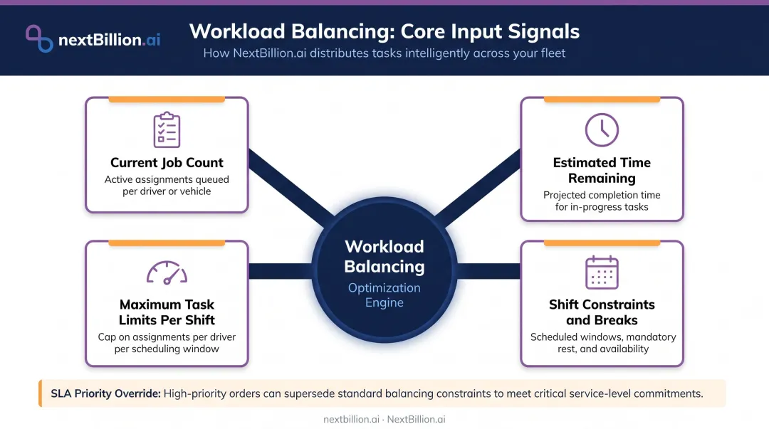 Four workload balancing variables field service technician assignment decision framework
