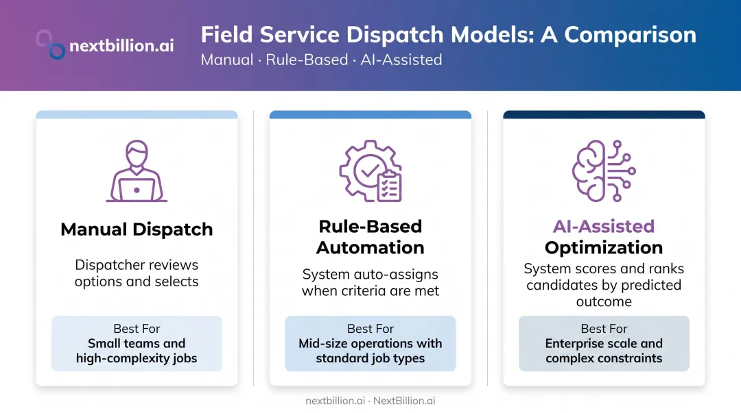Three dispatch models comparison manual rule-based and AI-assisted assignment