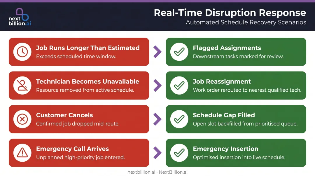 Four mid-day field service disruption triggers and system rebalancing responses