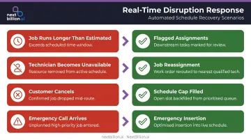 Four mid-day field service disruption triggers and system rebalancing responses
