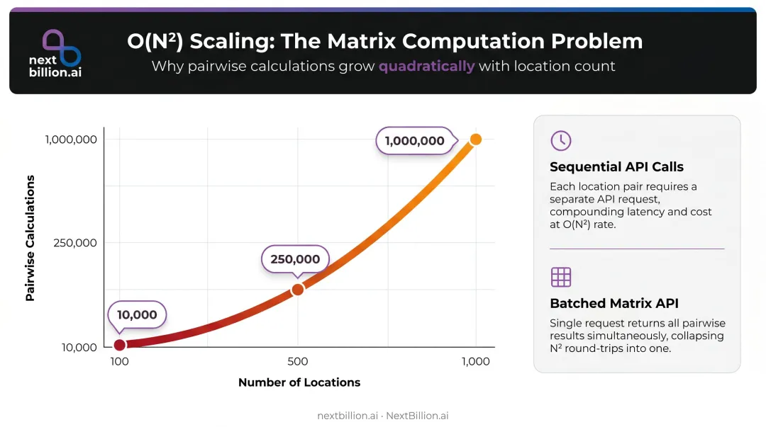 Distance matrix quadratic scaling growth chart comparing location counts and pairwise calculations