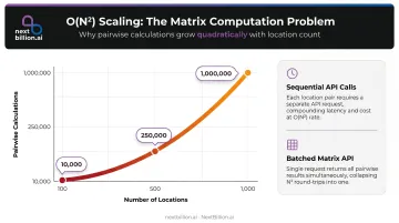 Distance matrix quadratic scaling growth chart comparing location counts and pairwise calculations
