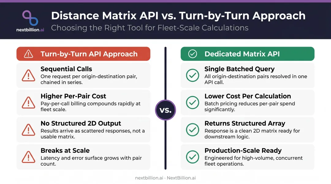 Turn-by-turn routing API versus dedicated matrix API architecture comparison infographic