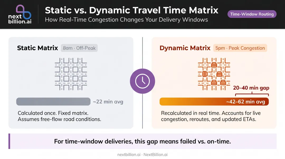 Static versus dynamic traffic matrix time gap impact on urban delivery route accuracy