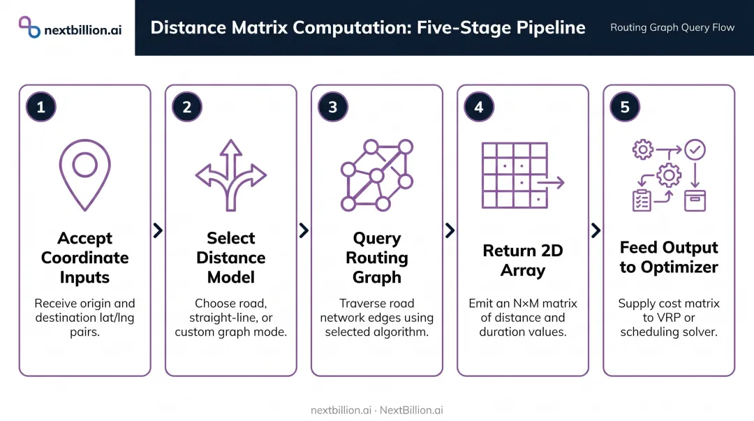 5-step distance matrix computation process flow from inputs to optimizer