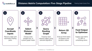 5-step distance matrix computation process flow from inputs to optimizer