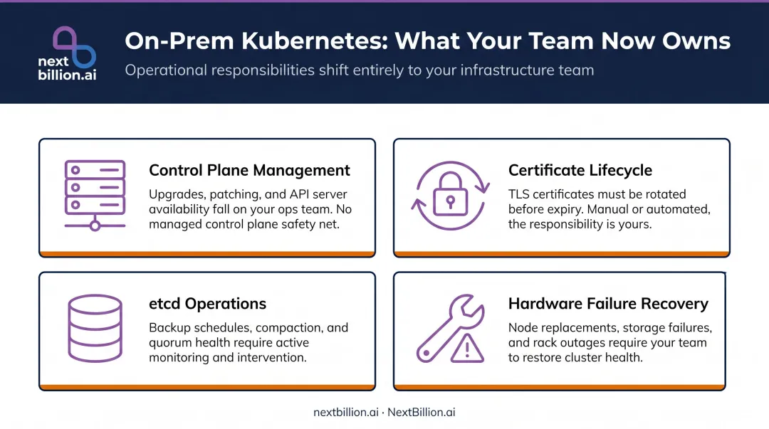 Four on-premise Kubernetes operational responsibilities infographic breakdown