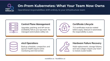 Four on-premise Kubernetes operational responsibilities infographic breakdown