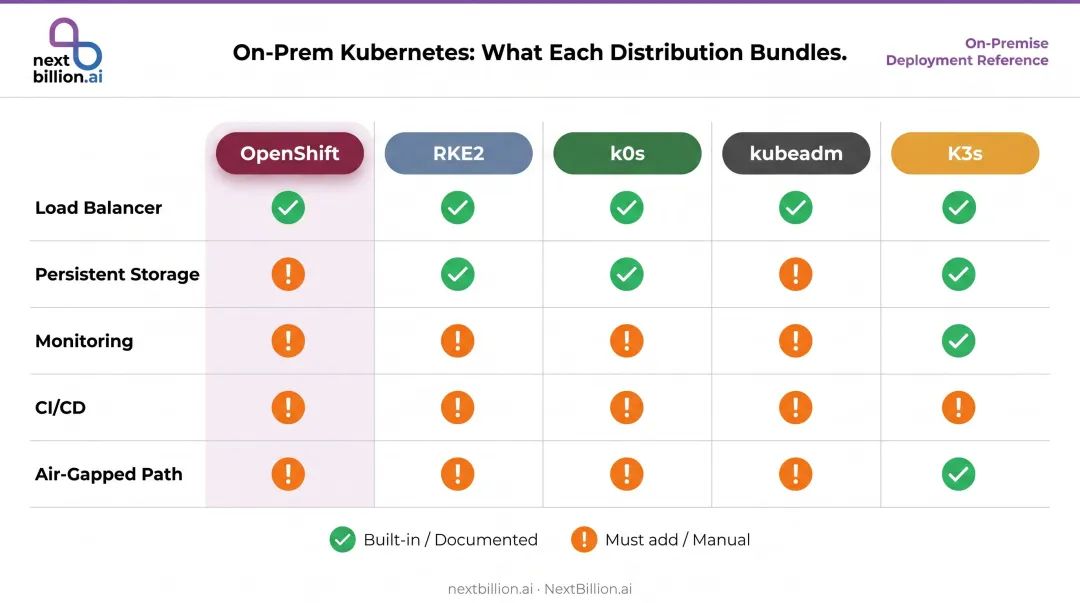 On-premise Kubernetes distribution feature comparison matrix for five top distributions