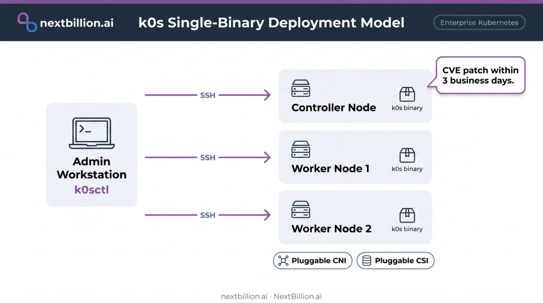 k0s single-binary Kubernetes deployment architecture diagram with k0sctl SSH workflow
