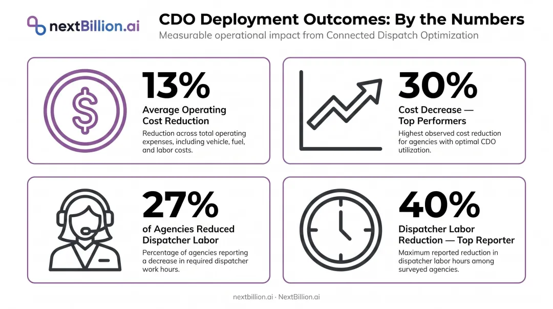 CDO deployment outcomes showing 13 percent cost reduction and 40 percent dispatcher labor savings