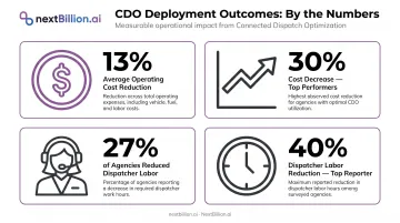 CDO deployment outcomes showing 13 percent cost reduction and 40 percent dispatcher labor savings