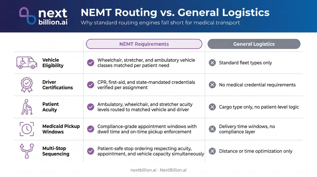Five critical NEMT routing constraints differentiating patient transport from general logistics