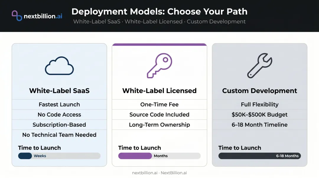Three cab booking software deployment models comparison white-label SaaS licensed and custom