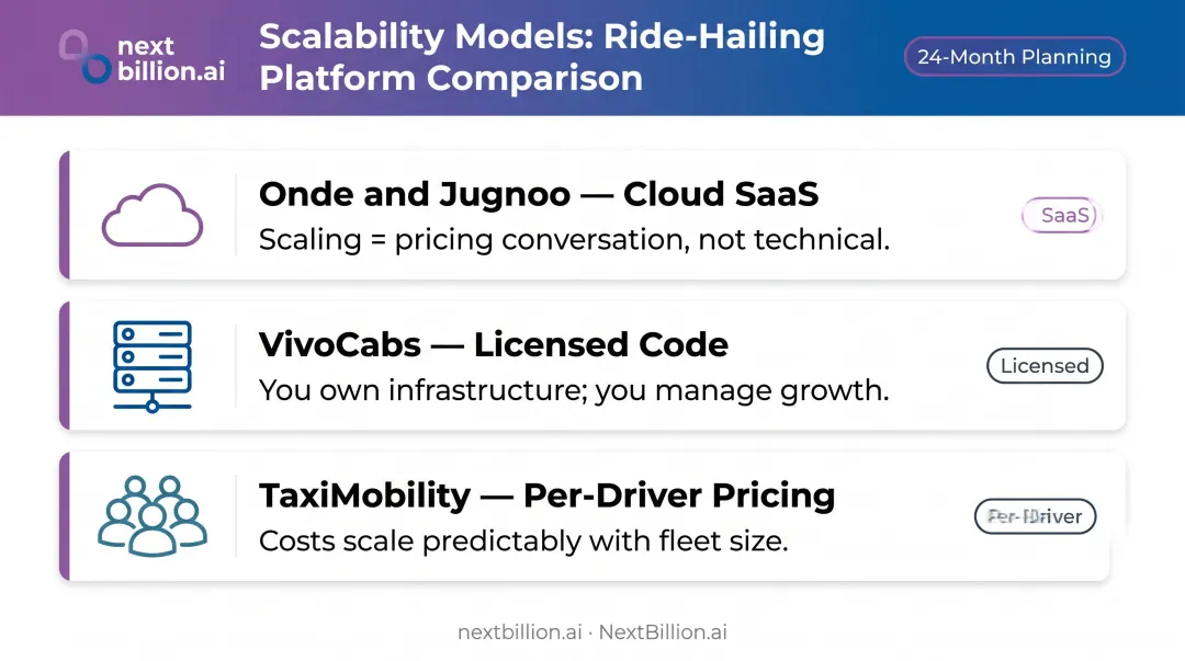 Cab booking platform scalability comparison Onde Jugnoo VivoCabs TaxiMobility side by side