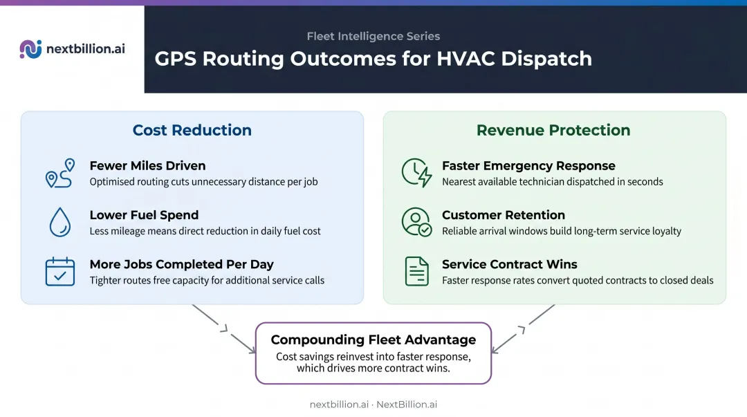 GPS routing dual benefits cost reduction and revenue protection comparison infographic