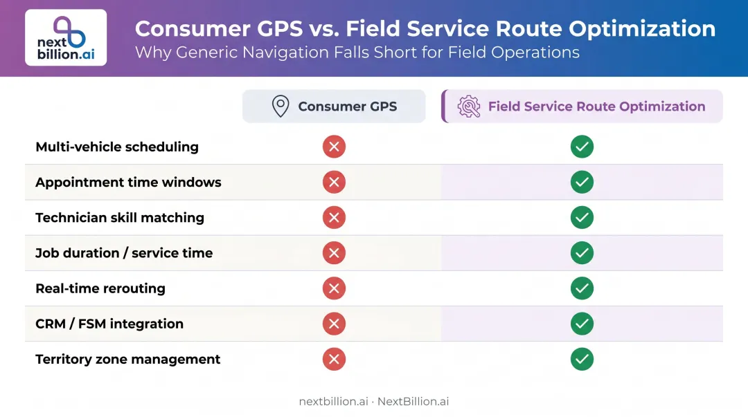 Consumer GPS versus field service route optimization capabilities comparison chart