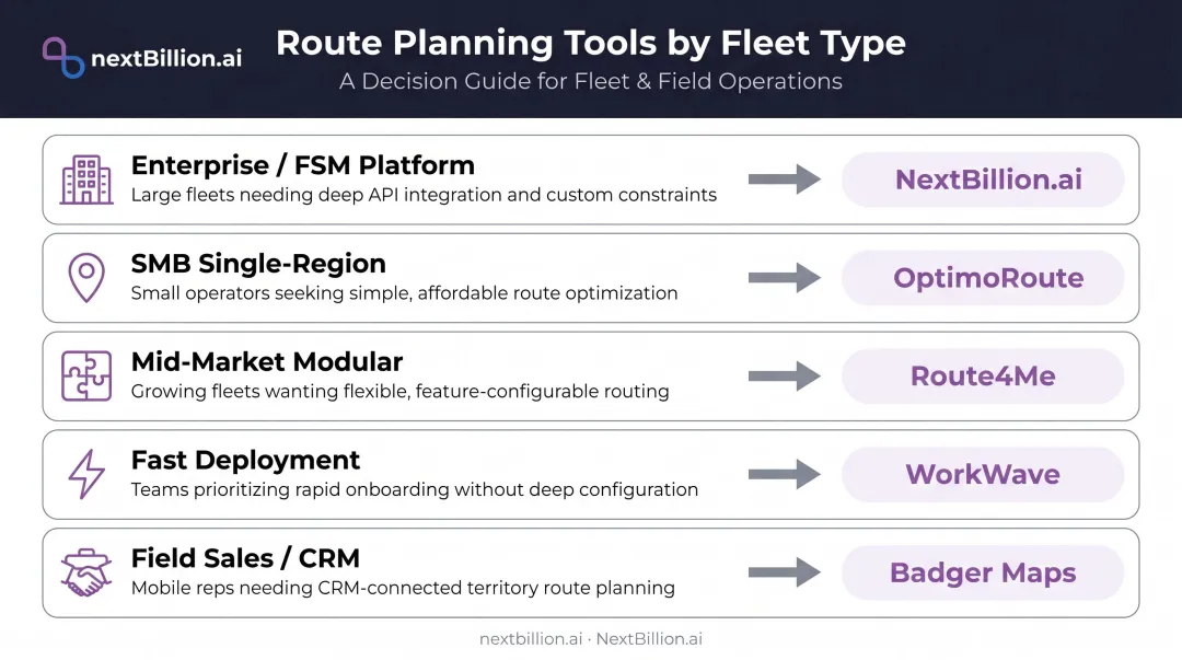 Field service fleet profile to route planning tool matching recommendation guide