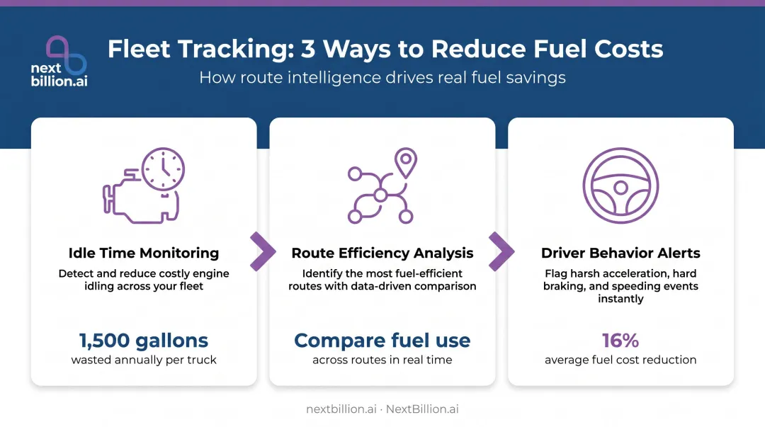 Three fleet tracking fuel reduction mechanisms idle routing and driver behavior