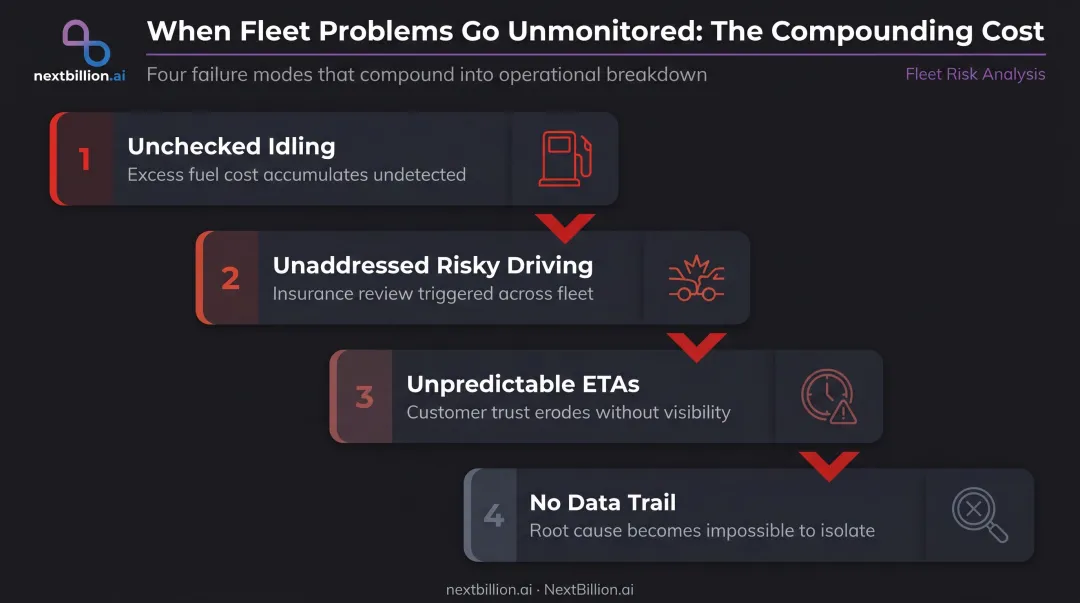 Fleet operations without tracking compounding cost risks fuel safety and compliance gaps