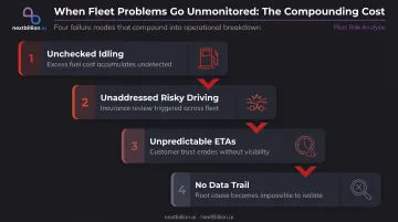 Fleet operations without tracking compounding cost risks fuel safety and compliance gaps