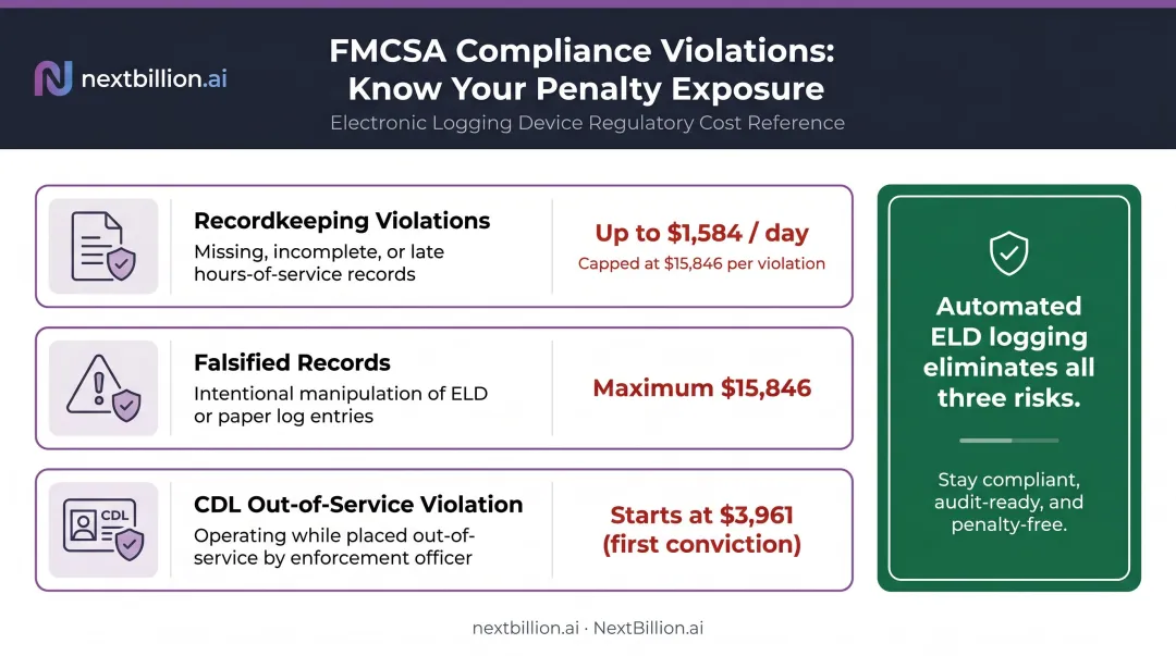 FMCSA fleet compliance violation penalties recordkeeping HOS and CDL breakdown