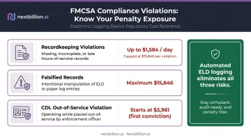 FMCSA fleet compliance violation penalties recordkeeping HOS and CDL breakdown