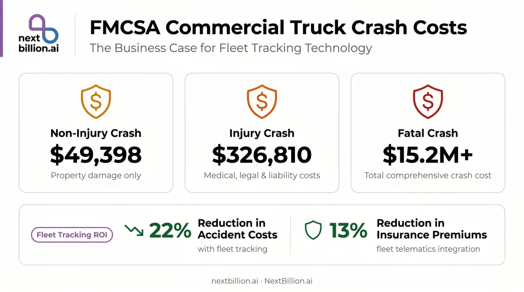 Commercial fleet accident cost comparison non-injury injury and fatal crash statistics