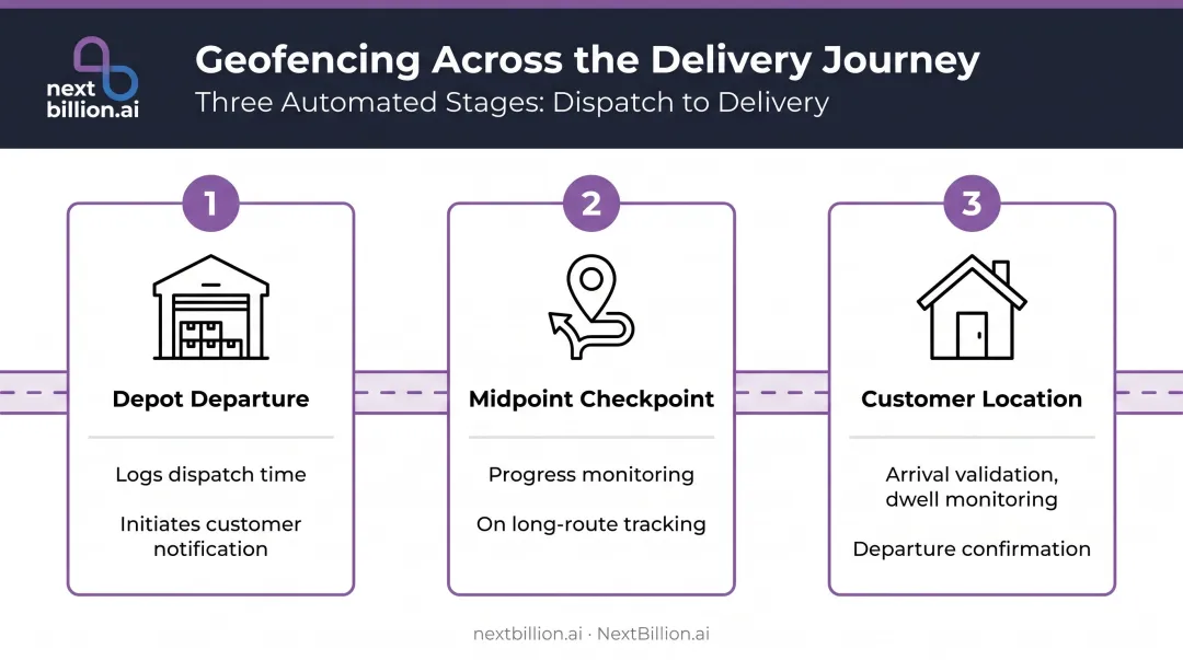 Three-stage layered geofencing journey depot to customer delivery timeline