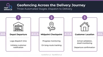 Three-stage layered geofencing journey depot to customer delivery timeline