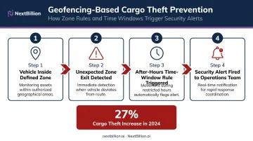 Geofencing theft prevention and cargo security alert workflow diagram