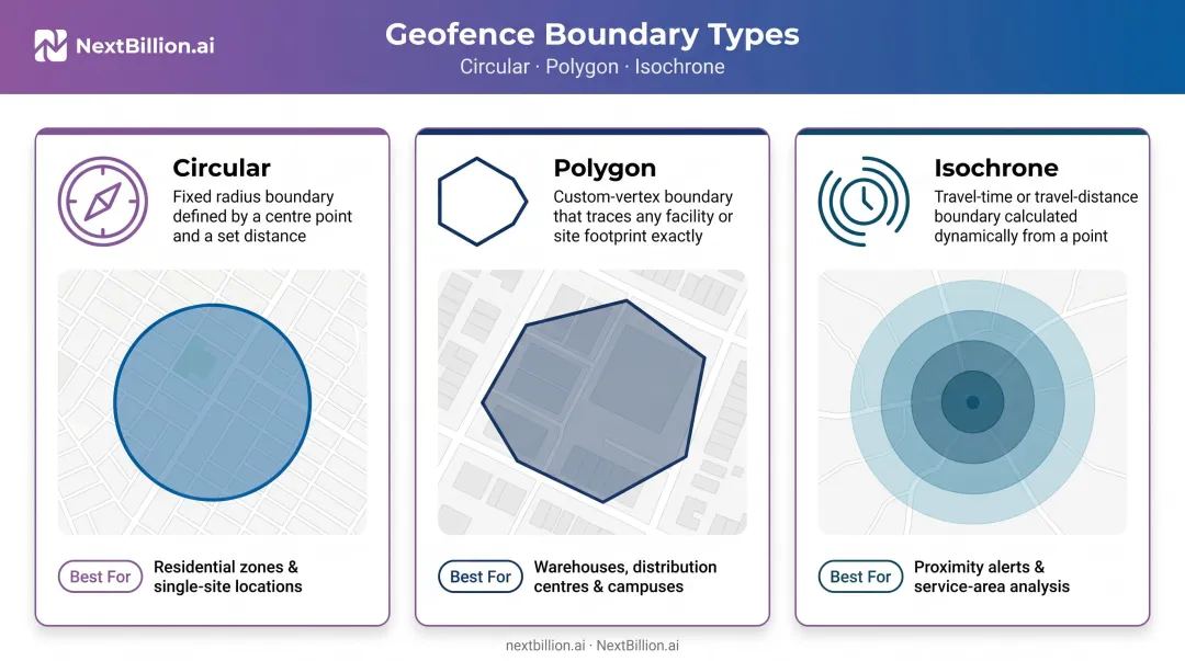 Three geofence boundary types circular polygon isochrone comparison chart
