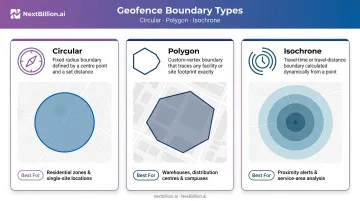 Three geofence boundary types circular polygon isochrone comparison chart