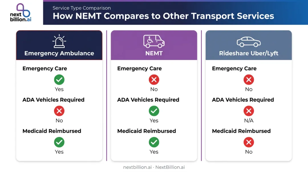 NEMT versus rideshare versus ambulance service comparison table infographic