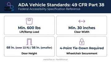 ADA wheelchair accessible vehicle federal standards requirements infographic for NEMT fleets