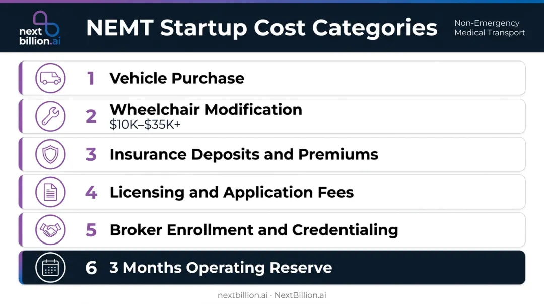 NEMT business startup cost breakdown infographic with six cost categories
