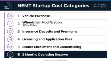 NEMT business startup cost breakdown infographic with six cost categories
