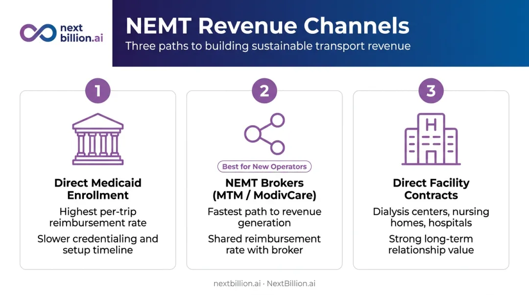 Three NEMT revenue channels comparison direct Medicaid brokers and facility contracts
