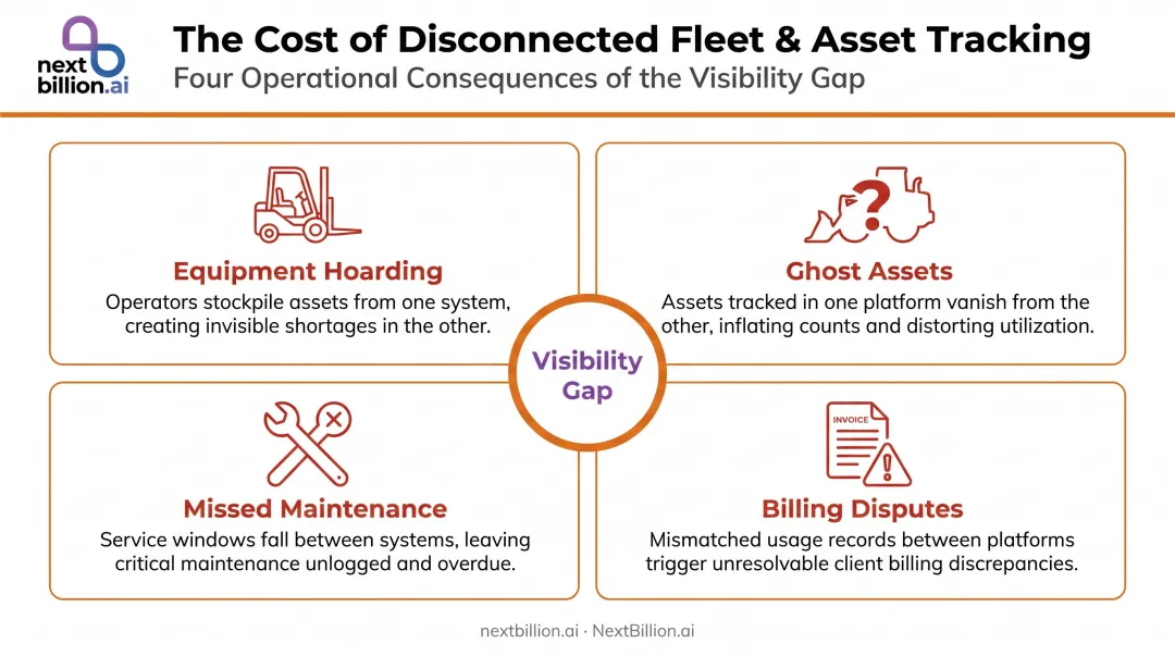 Four operational failures caused by disconnected fleet and asset tracking systems infographic
