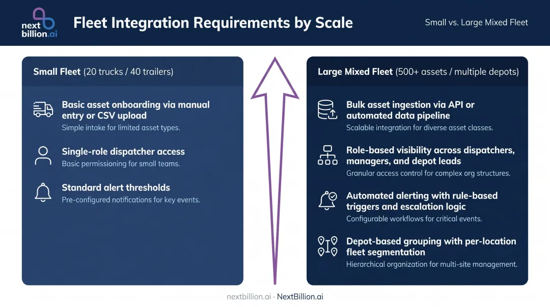 Fleet integration complexity scaling requirements from small fleet to large multi-depot operation