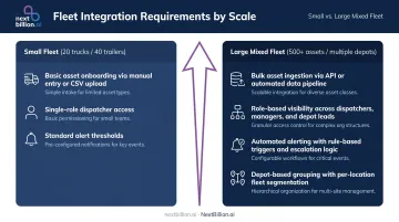 Fleet integration complexity scaling requirements from small fleet to large multi-depot operation